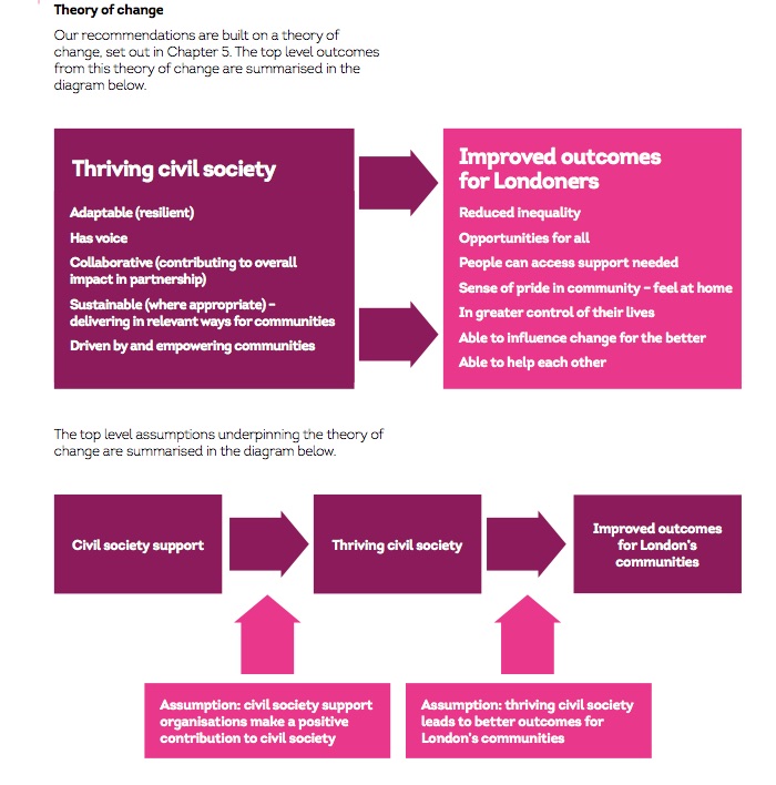 Theory of change